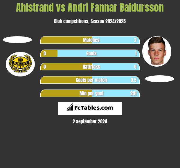 Ahlstrand vs Andri Fannar Baldursson h2h player stats