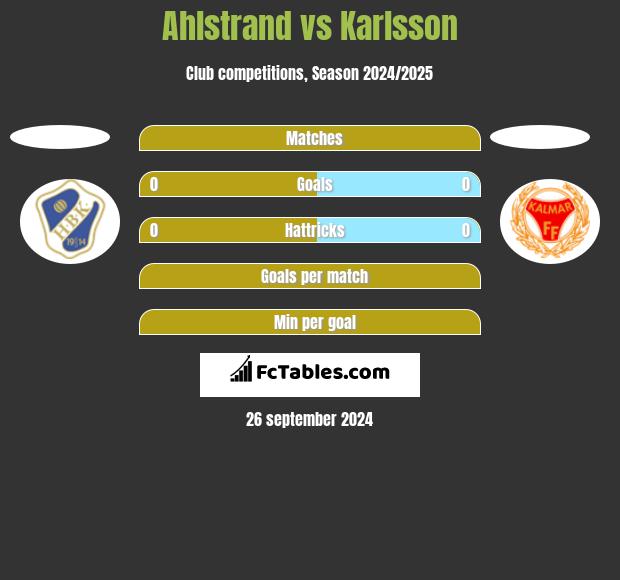 Ahlstrand vs Karlsson h2h player stats