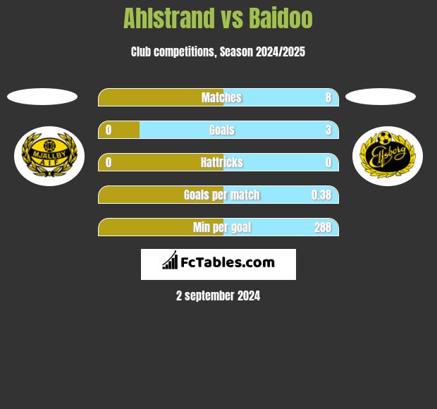 Ahlstrand vs Baidoo h2h player stats