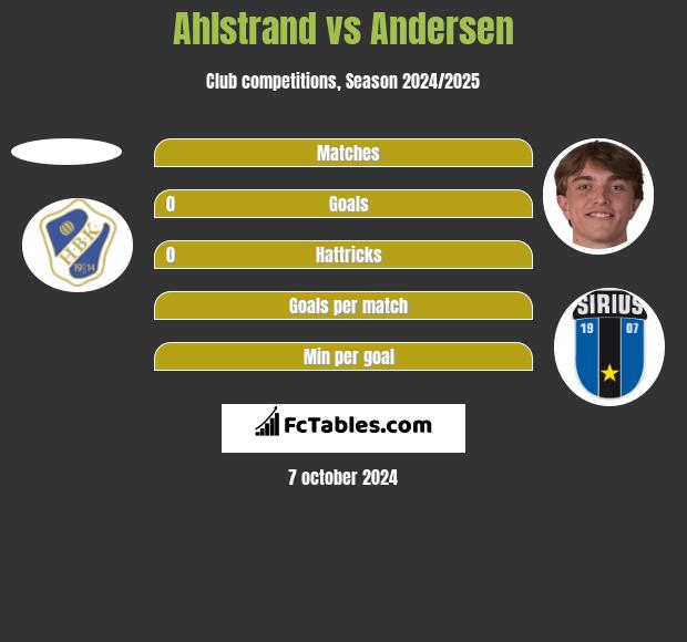 Ahlstrand vs Andersen h2h player stats