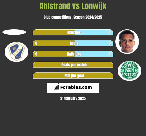 Ahlstrand vs Lonwijk h2h player stats