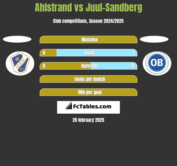 Ahlstrand vs Juul-Sandberg h2h player stats