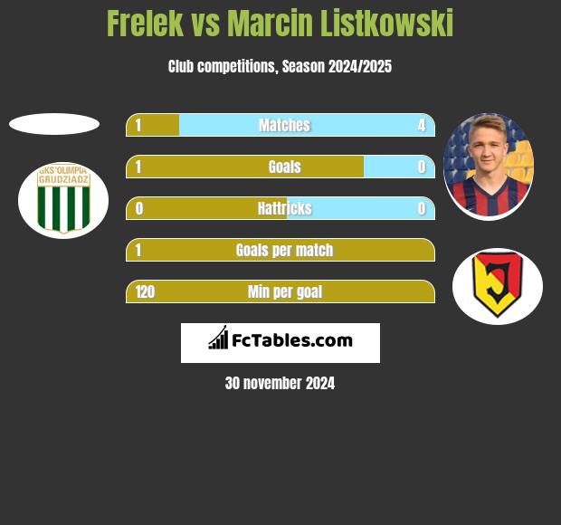 Frelek vs Marcin Listkowski h2h player stats