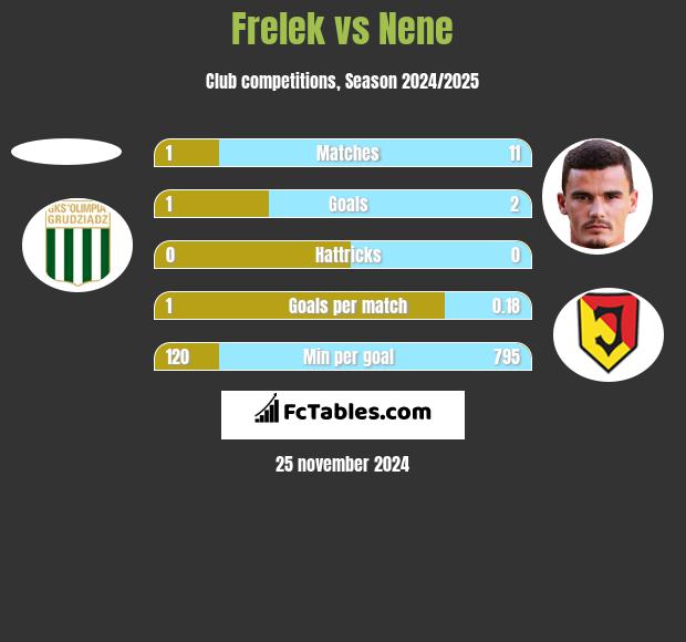 Frelek vs Nene h2h player stats