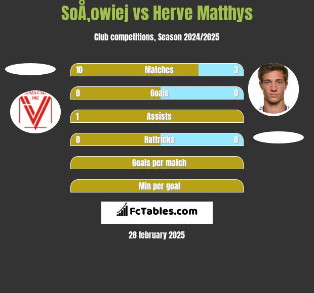 SoÅ‚owiej vs Herve Matthys h2h player stats