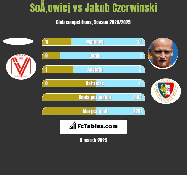 SoÅ‚owiej vs Jakub Czerwiński h2h player stats