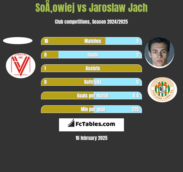 SoÅ‚owiej vs Jarosław Jach h2h player stats