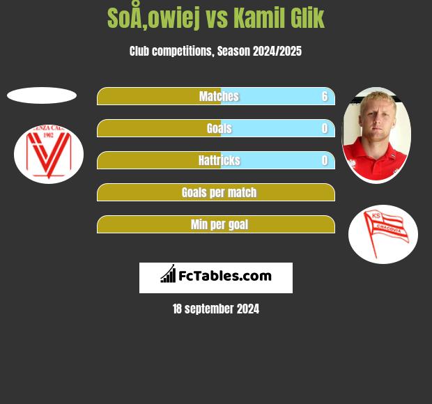 SoÅ‚owiej vs Kamil Glik h2h player stats