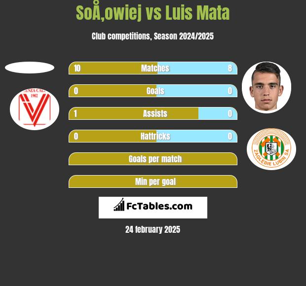 SoÅ‚owiej vs Luis Mata h2h player stats