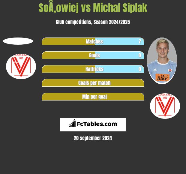 SoÅ‚owiej vs Michal Siplak h2h player stats