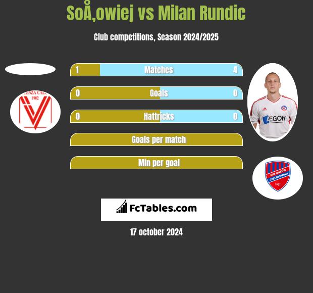 SoÅ‚owiej vs Milan Rundic h2h player stats