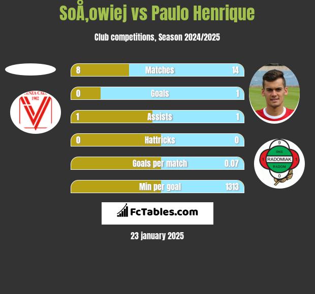 SoÅ‚owiej vs Paulo Henrique h2h player stats