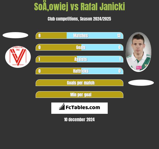 SoÅ‚owiej vs Rafal Janicki h2h player stats