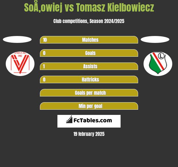 SoÅ‚owiej vs Tomasz Kielbowiecz h2h player stats