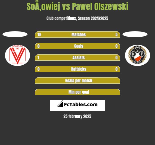 SoÅ‚owiej vs Pawel Olszewski h2h player stats