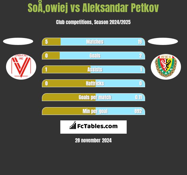 SoÅ‚owiej vs Aleksandar Petkov h2h player stats