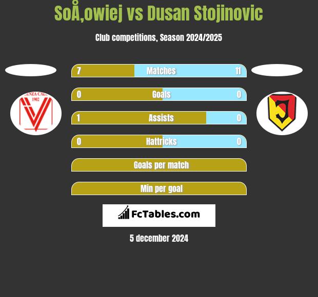 SoÅ‚owiej vs Dusan Stojinovic h2h player stats