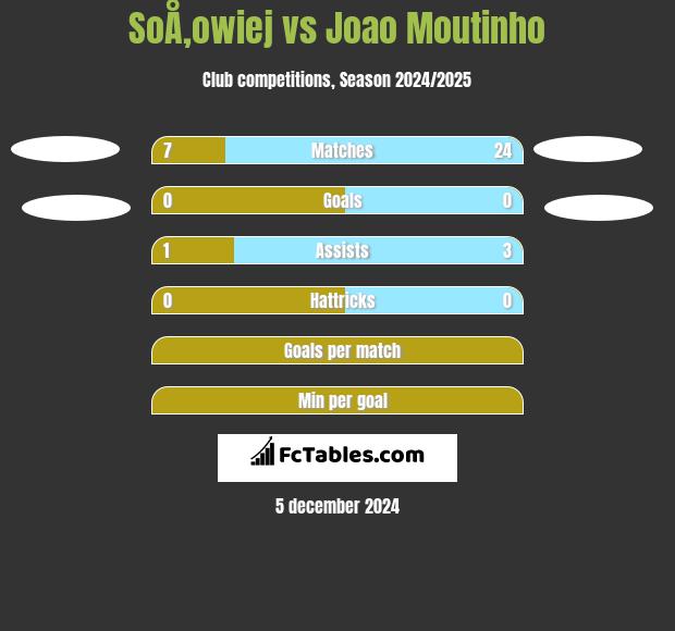 SoÅ‚owiej vs Joao Moutinho h2h player stats