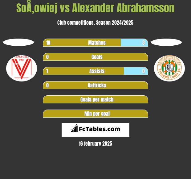 SoÅ‚owiej vs Alexander Abrahamsson h2h player stats