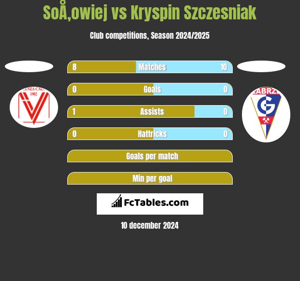 SoÅ‚owiej vs Kryspin Szczesniak h2h player stats