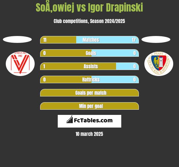 SoÅ‚owiej vs Igor Drapinski h2h player stats