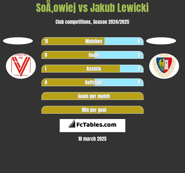 SoÅ‚owiej vs Jakub Lewicki h2h player stats