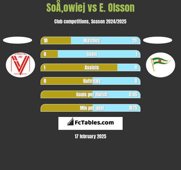 SoÅ‚owiej vs E. Olsson h2h player stats