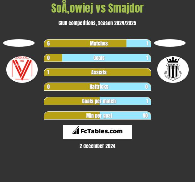 SoÅ‚owiej vs Smajdor h2h player stats