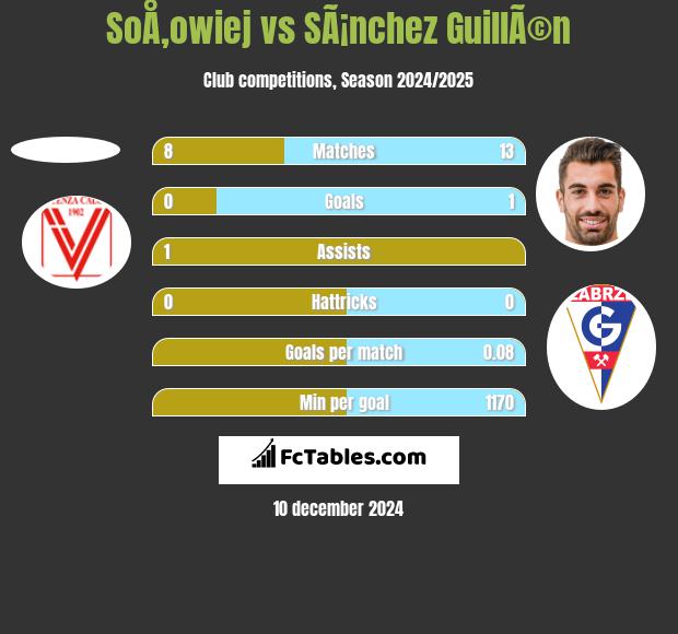 SoÅ‚owiej vs SÃ¡nchez GuillÃ©n h2h player stats