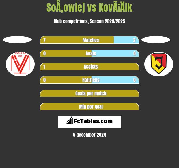 SoÅ‚owiej vs KovÃ¡Äik h2h player stats