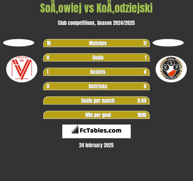 SoÅ‚owiej vs KoÅ‚odziejski h2h player stats