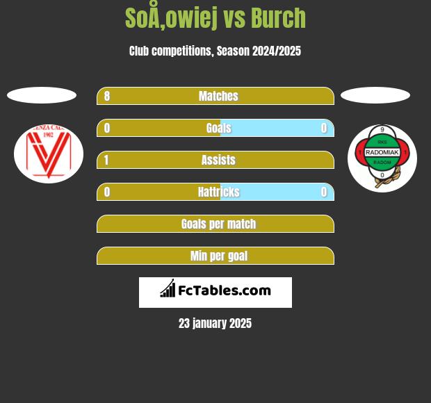 SoÅ‚owiej vs Burch h2h player stats