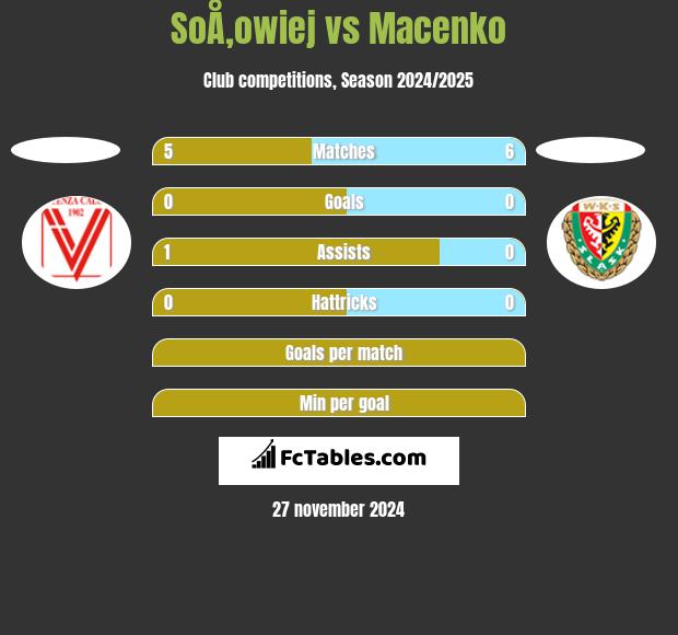 SoÅ‚owiej vs Macenko h2h player stats