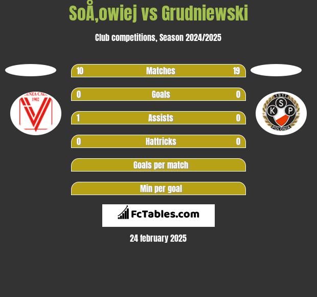 SoÅ‚owiej vs Grudniewski h2h player stats