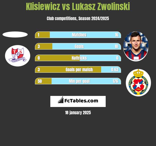 Klisiewicz vs Lukasz Zwolinski h2h player stats