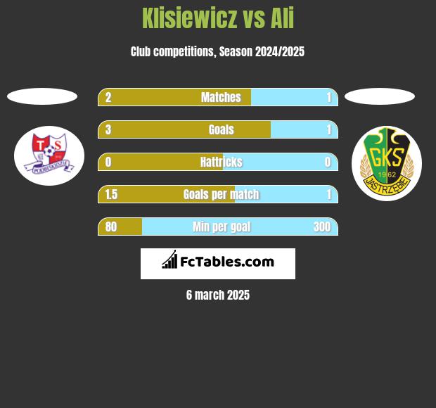 Klisiewicz vs Ali h2h player stats