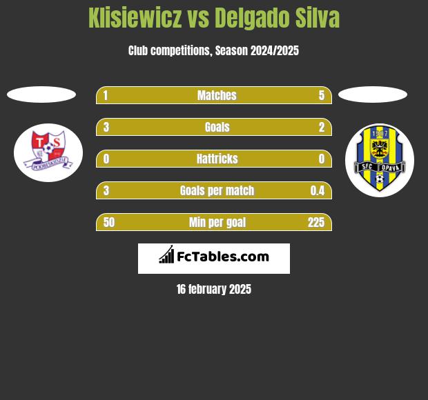 Klisiewicz vs Delgado Silva h2h player stats