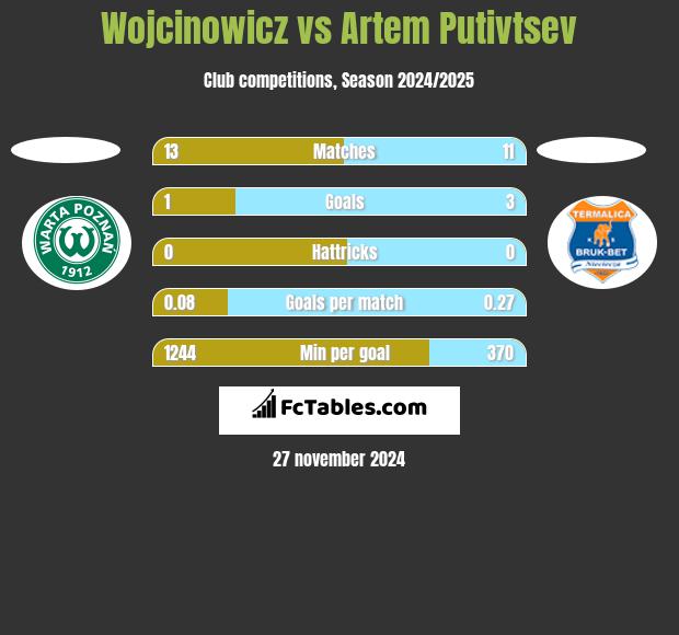 Wojcinowicz vs Artem Putivtsev h2h player stats