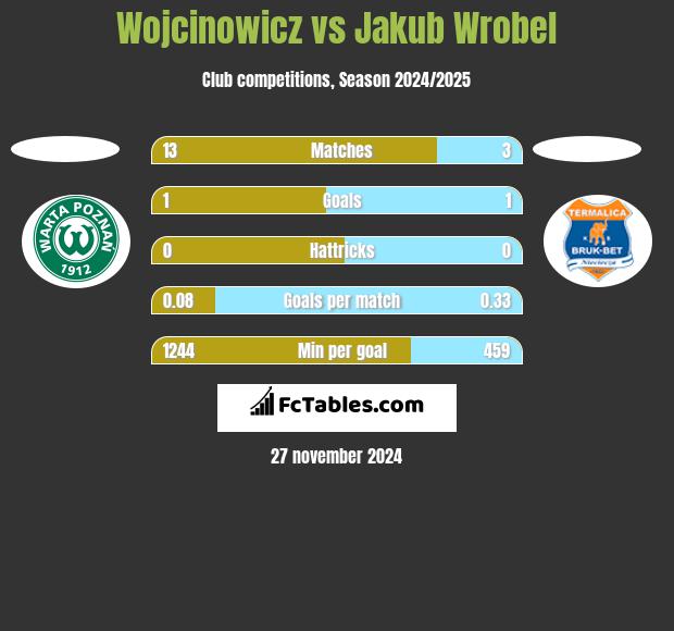 Wojcinowicz vs Jakub Wróbel h2h player stats