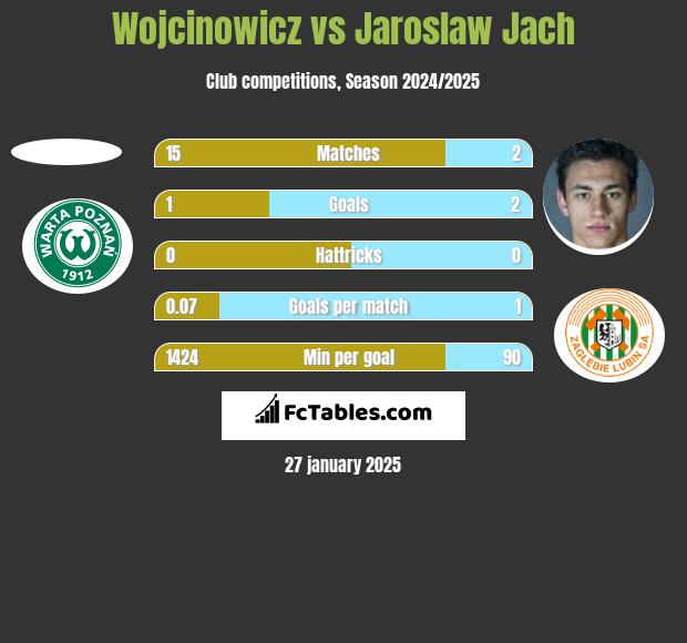 Wojcinowicz vs Jarosław Jach h2h player stats