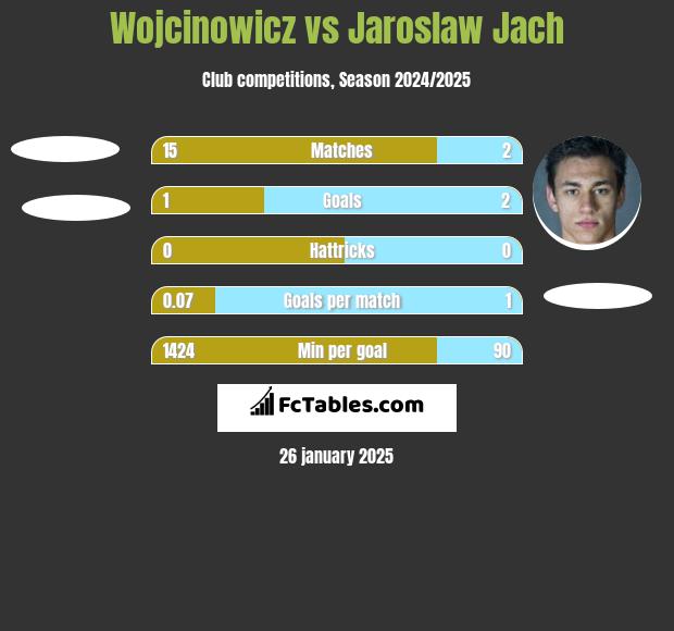 Wojcinowicz vs Jaroslaw Jach h2h player stats