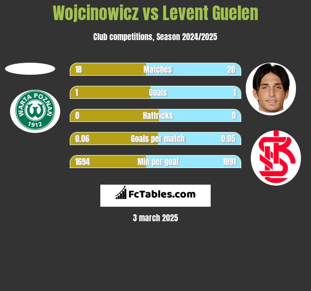 Wojcinowicz vs Levent Guelen h2h player stats