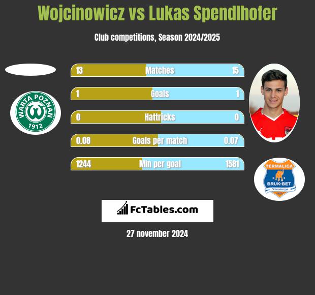 Wojcinowicz vs Lukas Spendlhofer h2h player stats