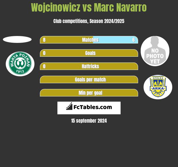 Wojcinowicz vs Marc Navarro h2h player stats