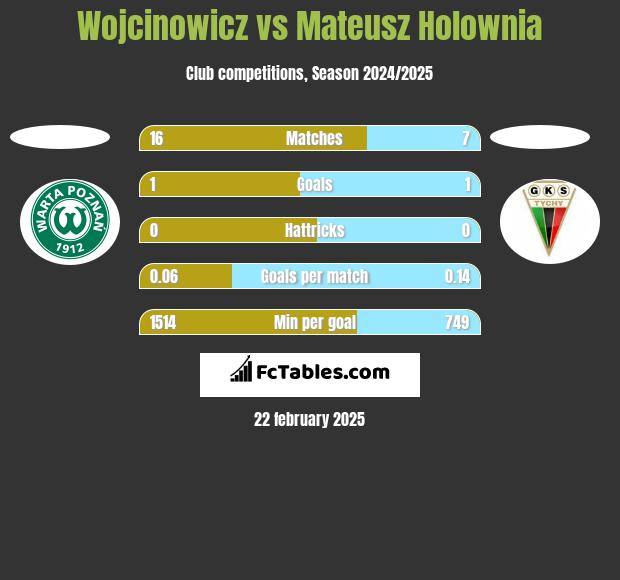 Wojcinowicz vs Mateusz Hołownia h2h player stats