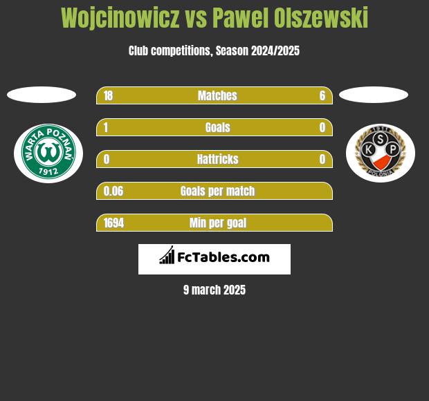 Wojcinowicz vs Pawel Olszewski h2h player stats