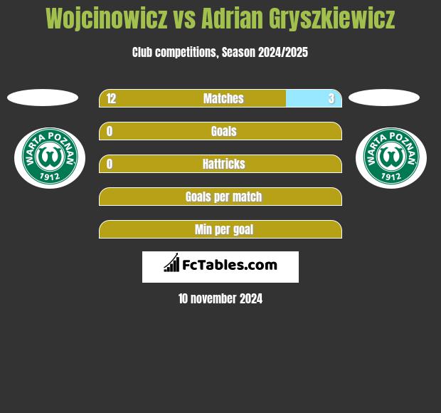 Wojcinowicz vs Adrian Gryszkiewicz h2h player stats