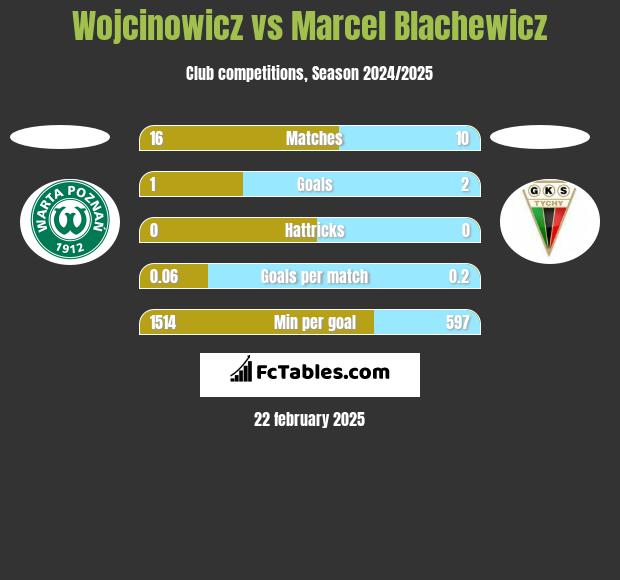 Wojcinowicz vs Marcel Blachewicz h2h player stats