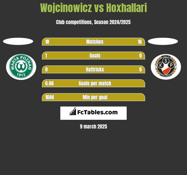 Wojcinowicz vs Hoxhallari h2h player stats