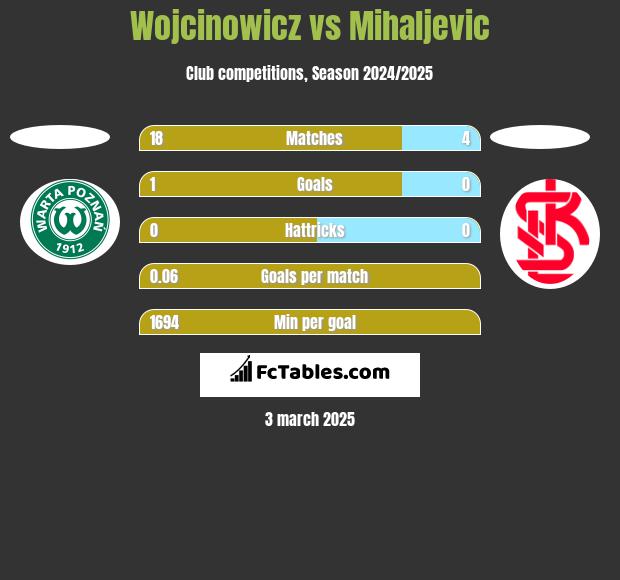 Wojcinowicz vs Mihaljevic h2h player stats